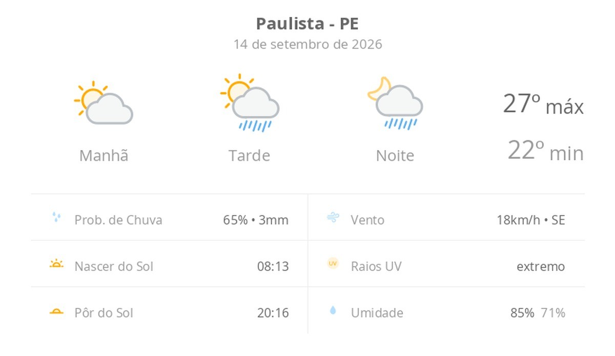 Previsão do tempo hoje para Paulista (PE): sol e aumento de nuvens de manhã; pancadas de chuva à tarde e à noite