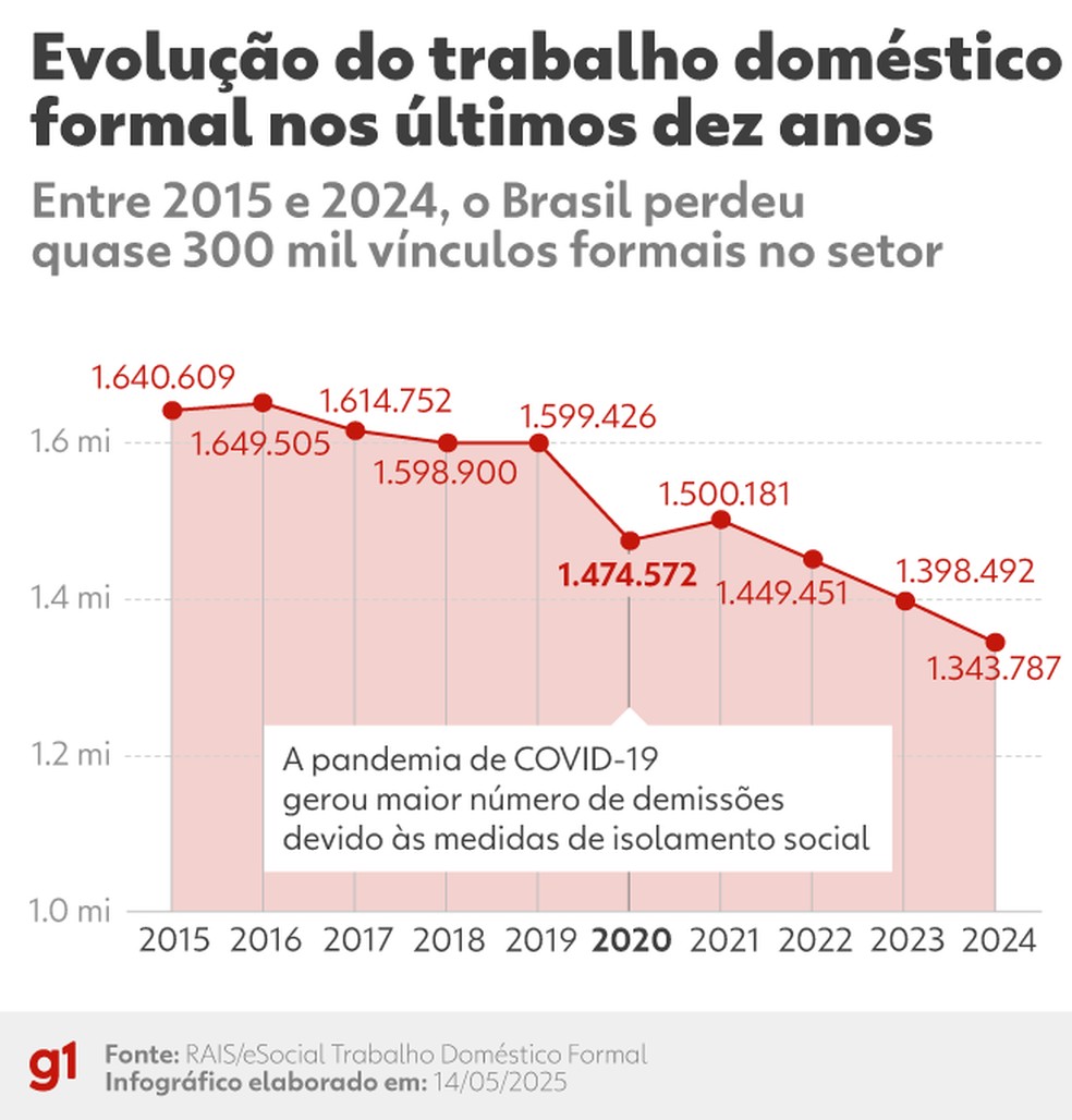 Evolução do trabalho doméstico formal nos últimos dez anos — Foto: Arte g1