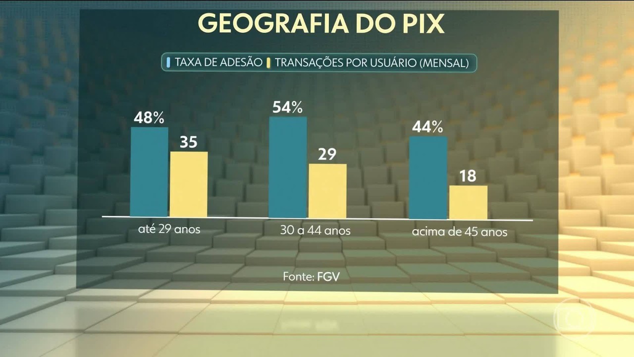 PIX jamais vai entrar na mesa de negociações e vai irritar ainda mais empresas americanas a partir de setembro