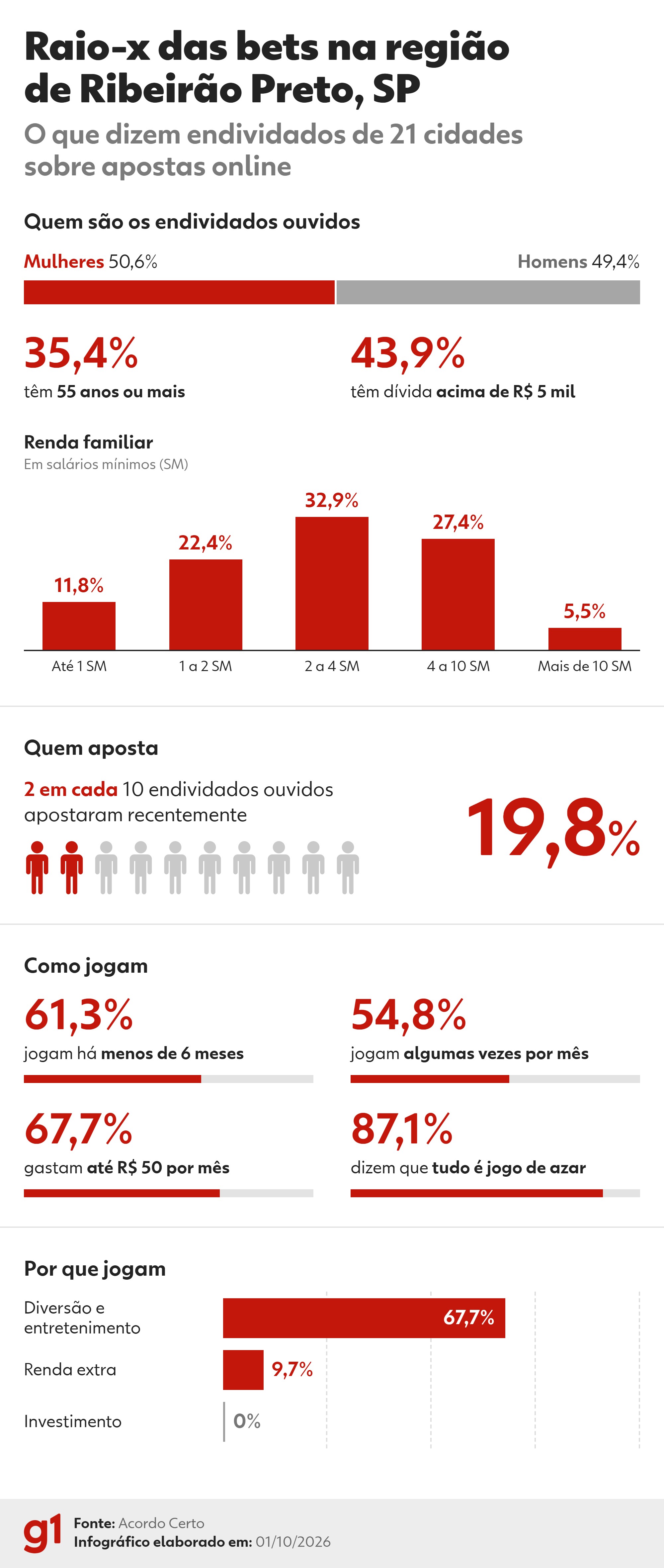 Bets na região de Ribeirão Preto: mulheres são maioria entre apostadores endividados, mostra levantamento