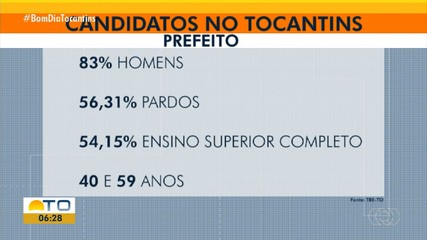TSE divulga perfil de candidatos a prefeito e vereador nas Eleições 2024 do Tocantins