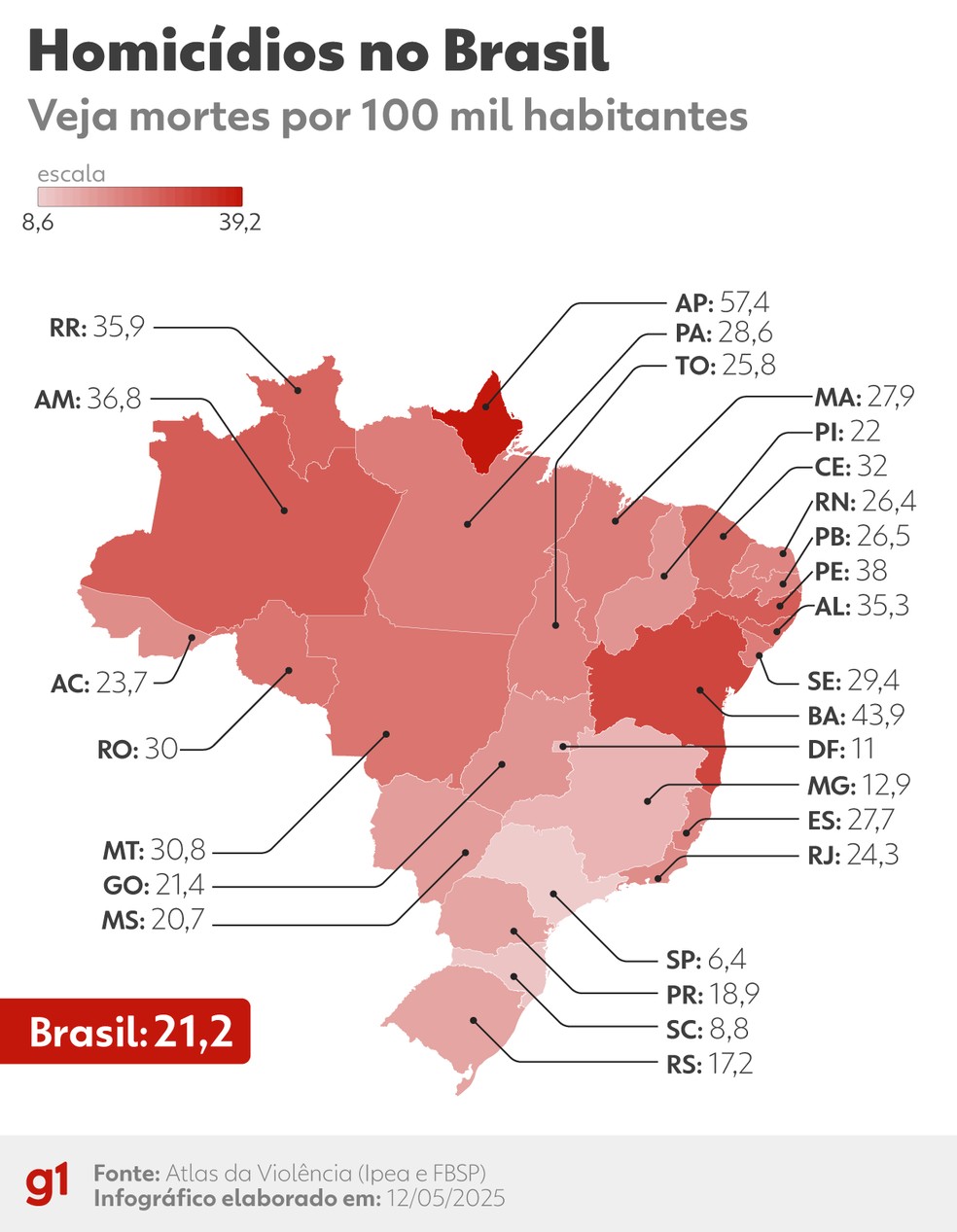 Homicídios no Brasil por 100 mil habitantes em 2023 — Foto: Arte g1