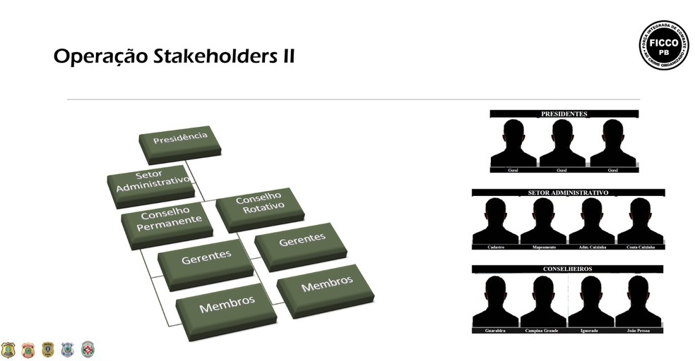 Facção criminosa era formada por presidentes, setor administrativo e conselheiros na Paraíba — Foto: Divulgação/Polícia Federal