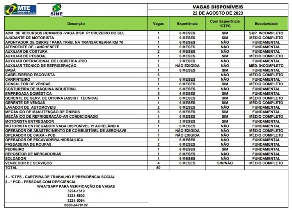 Sine oferta 50 vagas para o AC nesta terça-feira (22) — Foto: Divulgação/Sine-AC