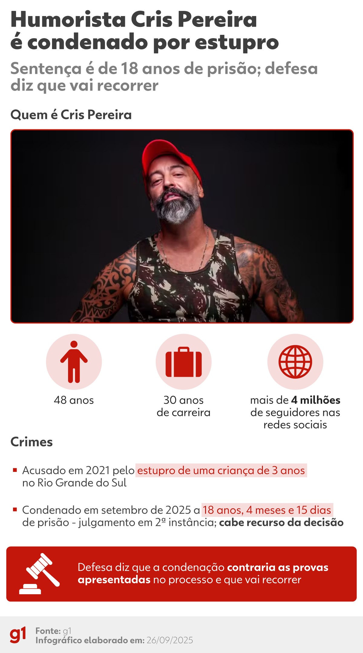 Humorista Cris Pereira é condenado a 18 anos de prisão por estupro de vulnerável no RS