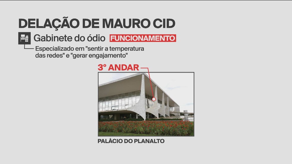 Gabinete operava para "sentir a temperatura das redes", segundo Cid — Foto: GloboNews/Reprodução