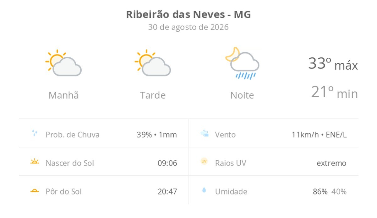 Previsão do tempo hoje para Ribeirão das Neves (MG): sol com aumento de nuvens ao longo do dia; à noite ocorrem pancadas de chuva