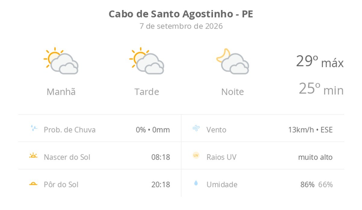 Previsão do tempo hoje para Cabo de Santo Agostinho (PE): sol com muitas nuvens durante o dia e períodos de céu nublado; noite com muitas nuvens