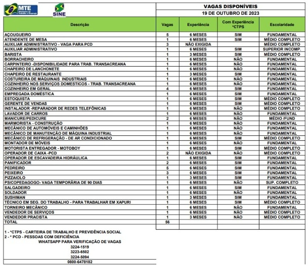 Sine Acre tem 56 vagas de emprego nesta quinta-feira (19) — Foto: Divulgação