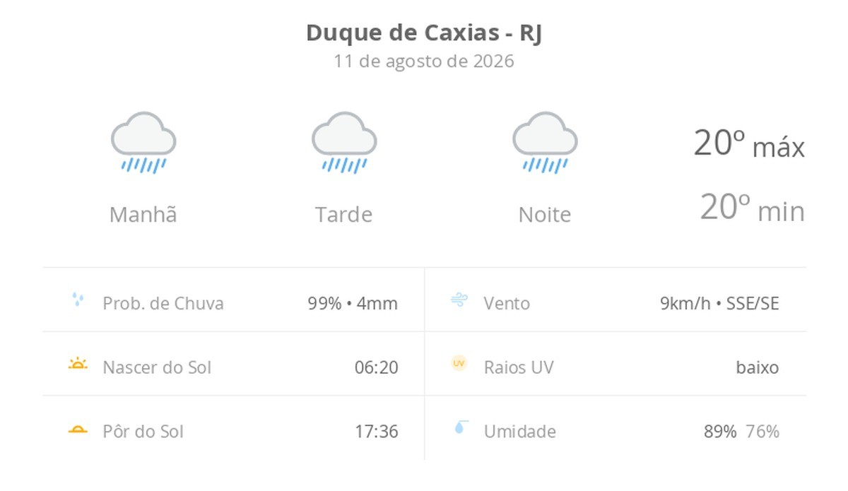 Previsão do tempo hoje para Duque de Caxias (RJ): tempo chuvoso durante o dia e à noite