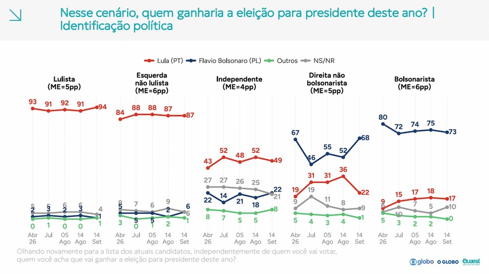 Veja a análise de Felipe Nunes da pesquisa Quaest — Foto: Reprodução/Quaest