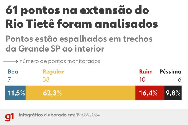 Mancha de poluição no Rio Tietê, o maior de SP, aumenta 47 quilômetros em 2024, o pior ano desde 2012