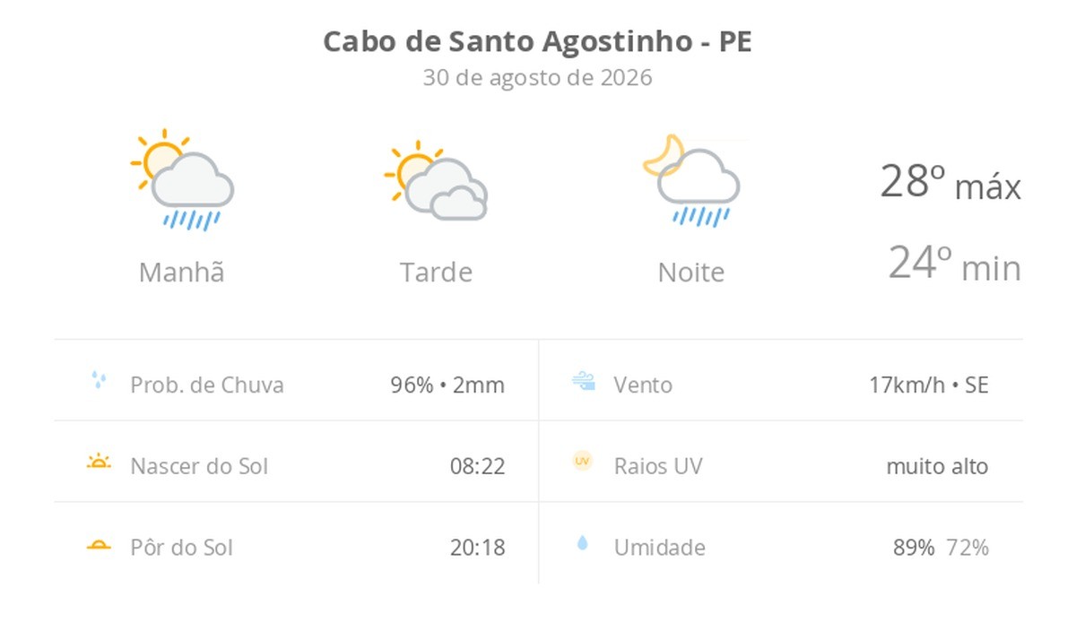 Previsão do tempo hoje para Cabo de Santo Agostinho (PE): sol o dia todo; pancadas de chuva de manhã e à noite
