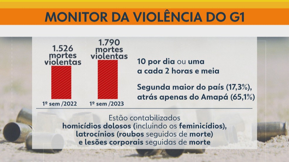 Monitor da Violência mostra que RJ registra 10 assassinatos por dia e tem 2ª maior alta do país no 1º semestre — Foto: Reprodução