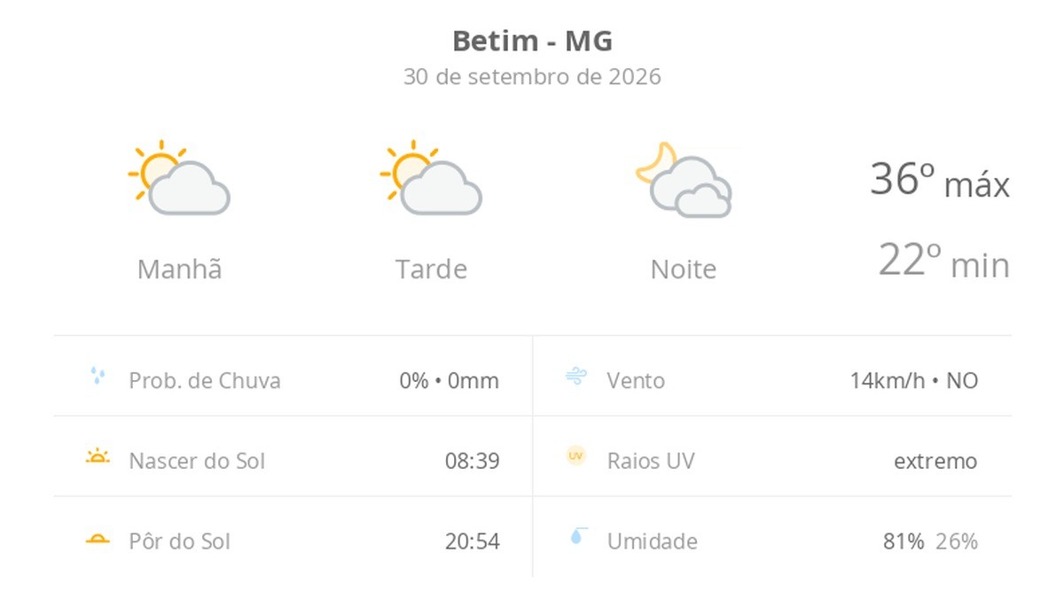 Previsão do tempo hoje para Betim (MG): sol com algumas nuvens durante o dia; à noite o céu fica com muitas nuvens, mas não chove