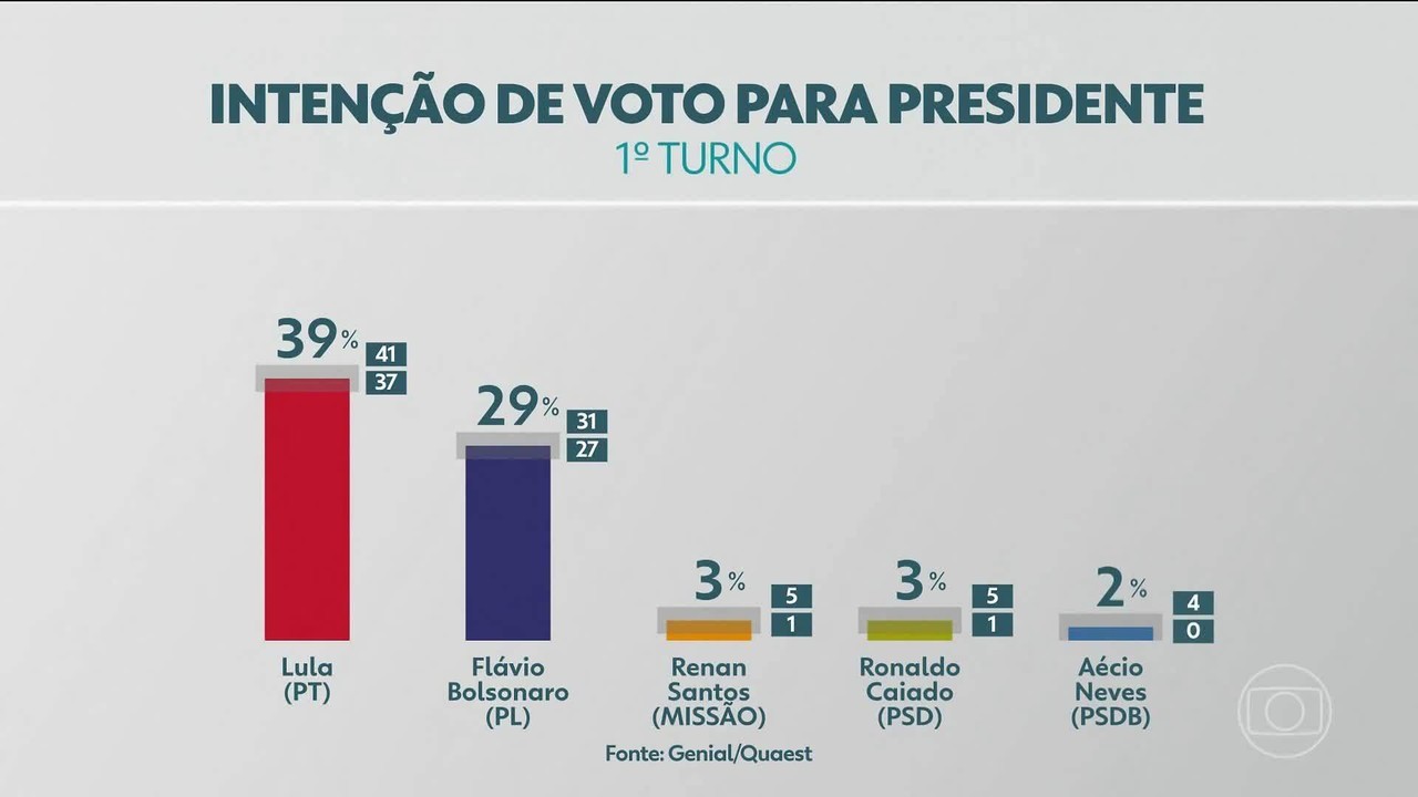 Convenções em SP reúnem principais pré-candidatos à presidência