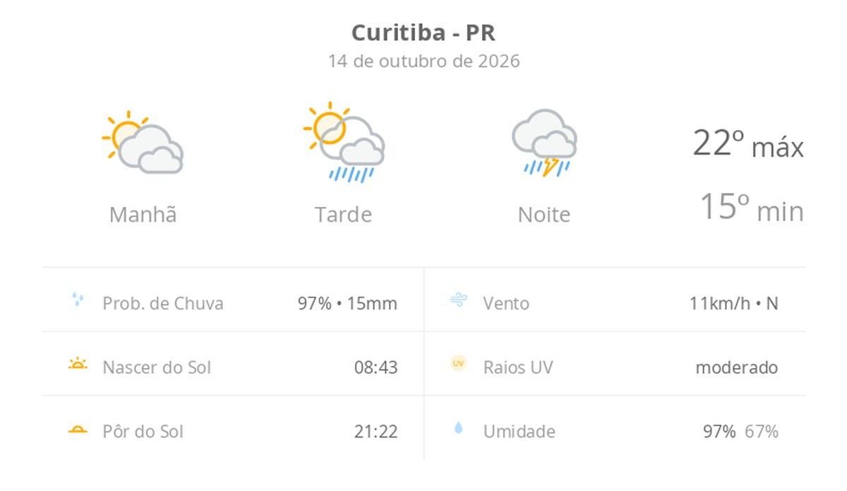Previsão do tempo hoje para Curitiba (PR): sol com muitas nuvens e pancadas de chuva à tarde; à noite ocorre temporal