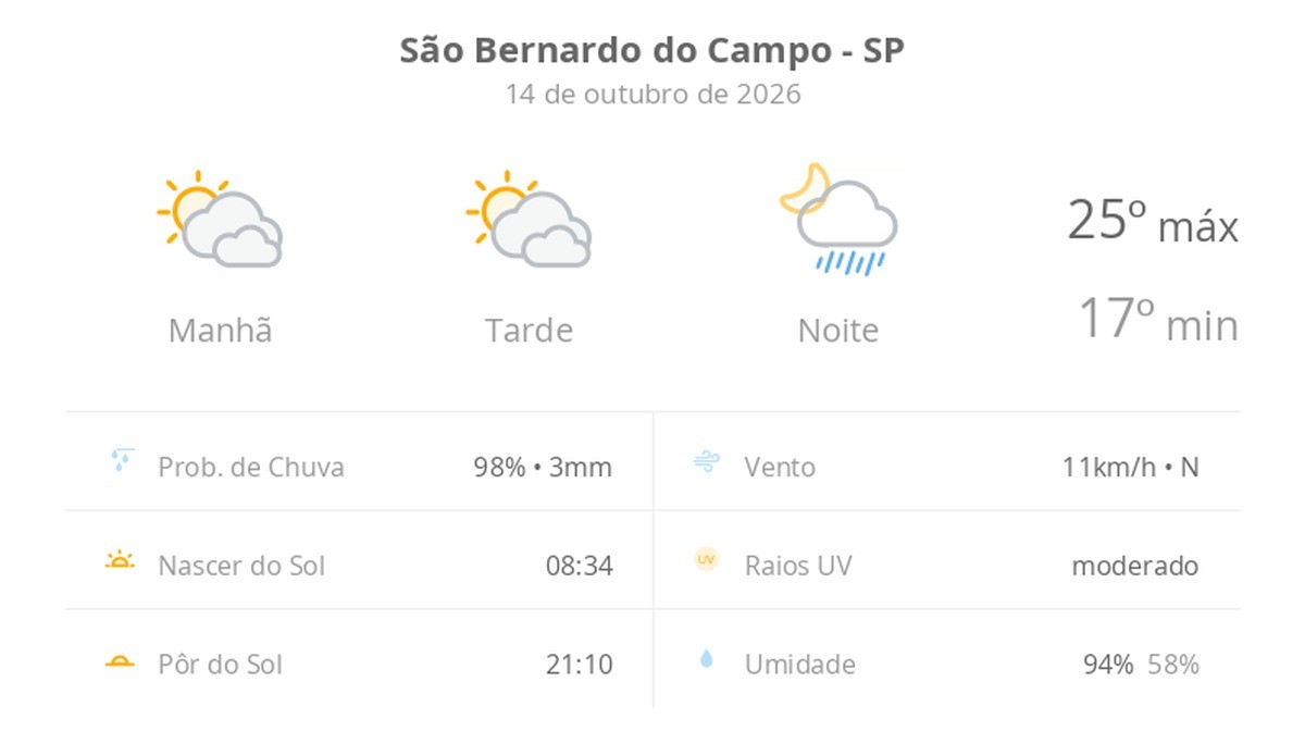 Previsão do tempo hoje para São Bernardo do Campo (SP): sol com muitas nuvens e períodos de céu nublado; noite com pancadas de chuva