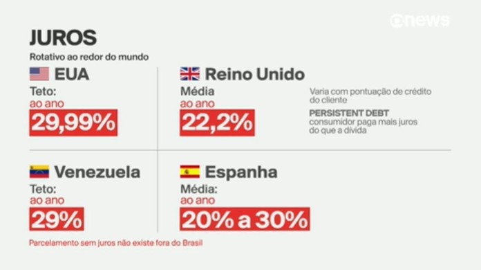 Média de juros do crédito chega a 36,5% ao ano em fevereiro