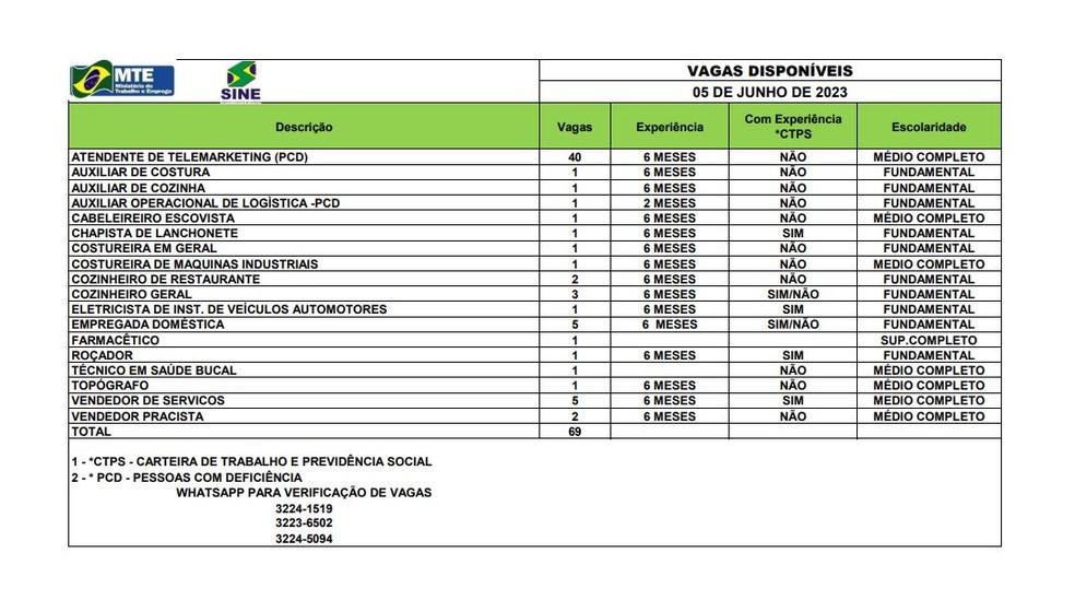 São 69 vagas em Rio Branco nesta segunda-feira (5) — Foto: Divulgação/Sine-AC