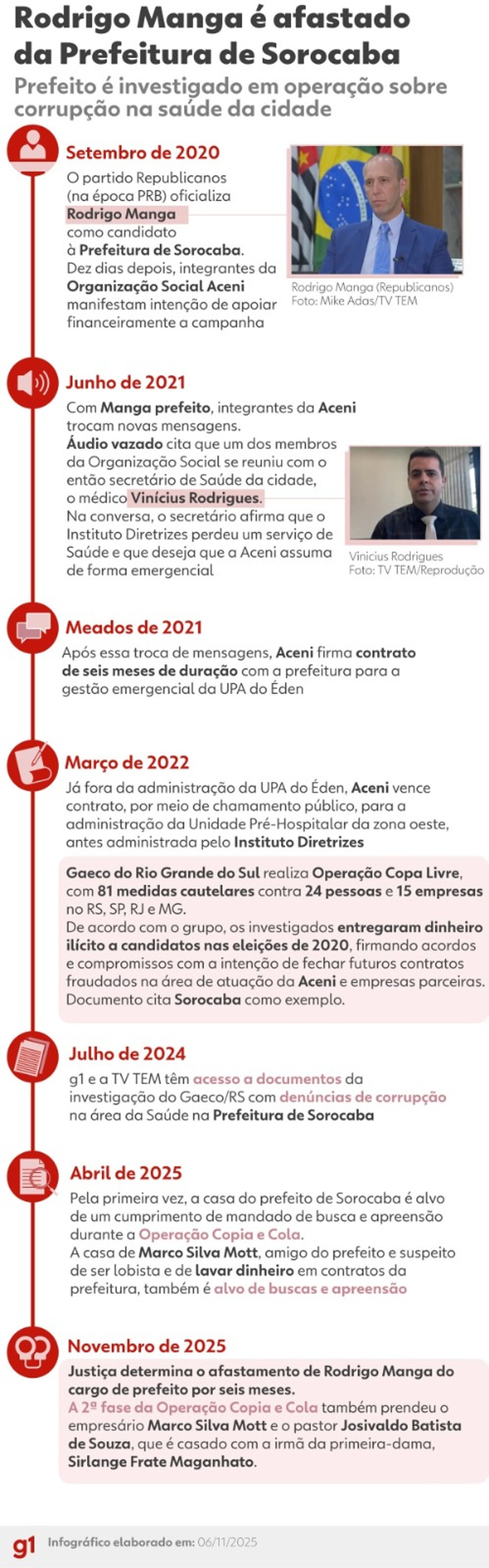 Linha do tempo da operação Copia e Cola, da Polícia Federal, que investiga irregularidades na saúde de Sorocaba (SP) — Foto: Arte g1