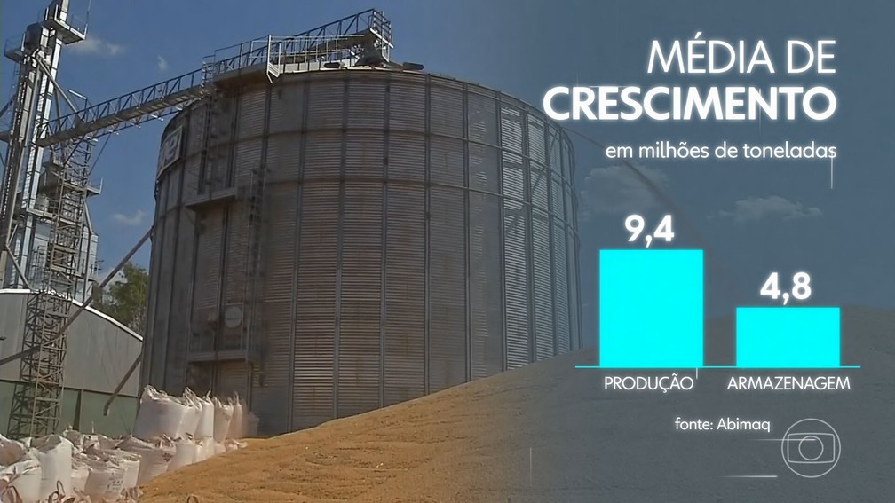 Enquanto a produção brasileira de grãos cresce, em média, mais de 9 milhões de toneladas ao ano, a capacidade de armazenagem aumenta só a metade disso. — Foto: JN