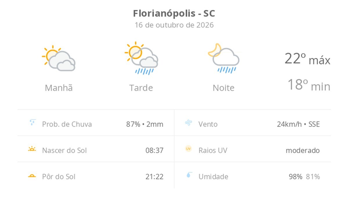 Previsão do tempo hoje para Florianópolis (SC): sol com muitas nuvens; pancadas de chuva à tarde e à noite