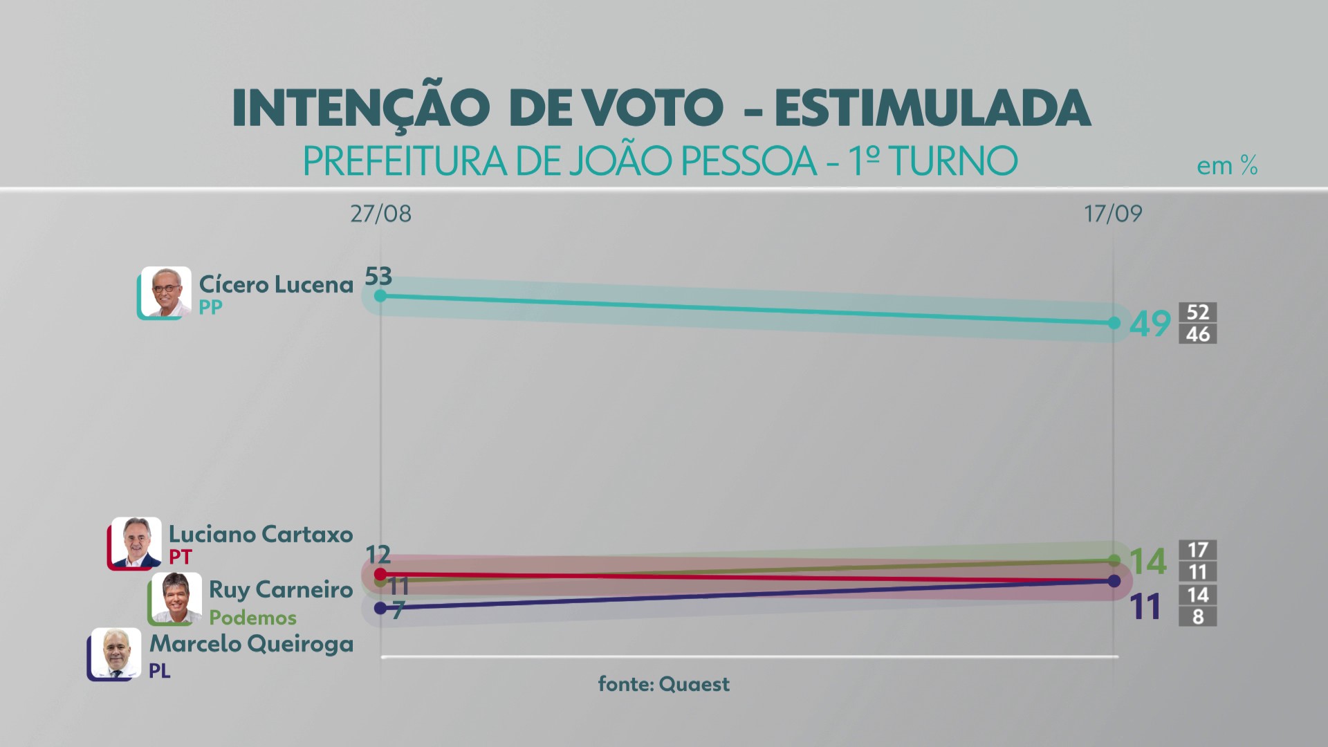 Quaest em João Pessoa: Cícero tem 49%; Ruy, 14%; Cartaxo, 11%; e Queiroga, 11%