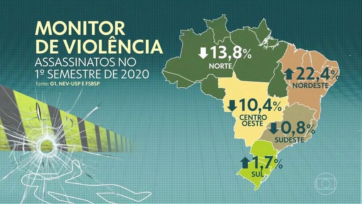 Mesmo Com Quarentena Brasil Tem Alta De 6 No Número De Assassinatos No 1º Semestre Monitor