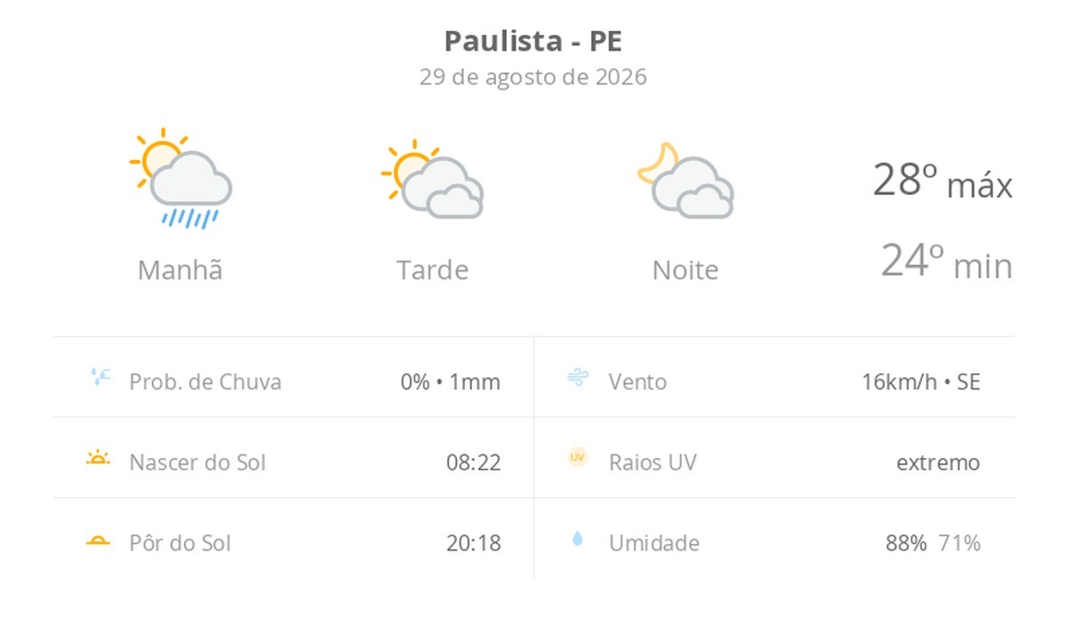 Previsão do tempo hoje para Paulista (PE): sol, com pancadas de chuva de manhã e muitas nuvens à tarde; à noite, tempo firme