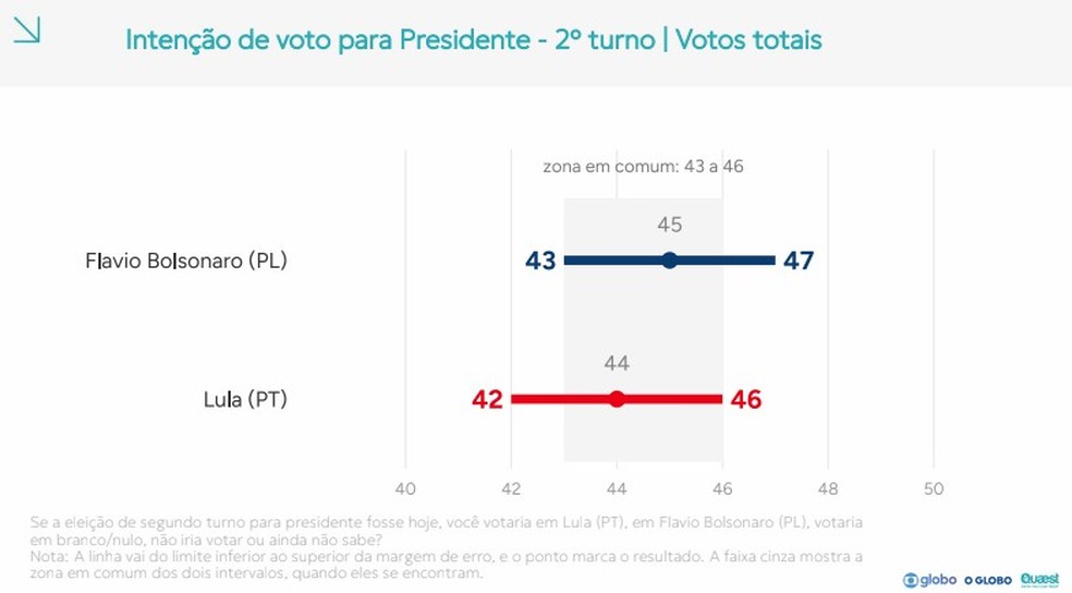 Gráfico mostra intervalos de intenções de voto de Lula e Flávio Bolsonaro, considerando a margem de erro — Foto: Reprodução/Quaest