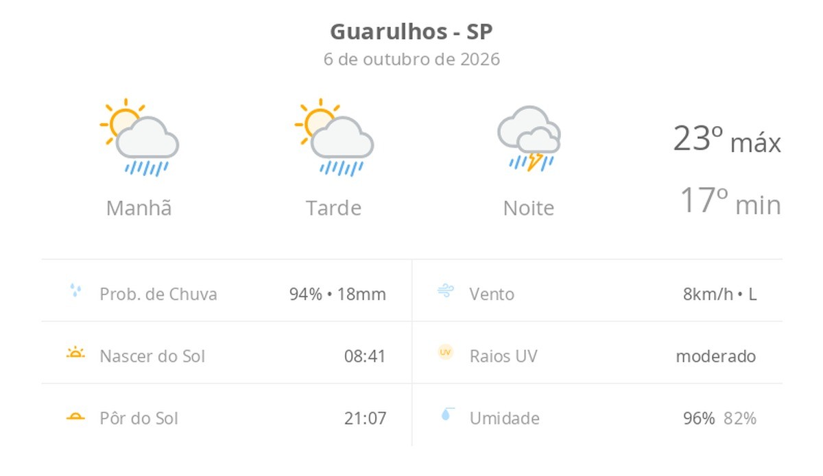 Previsão do tempo hoje para Guarulhos (SP): sol com aumento de nuvens e pancadas de chuva no fim da manhã e à tarde; à noite, temporal