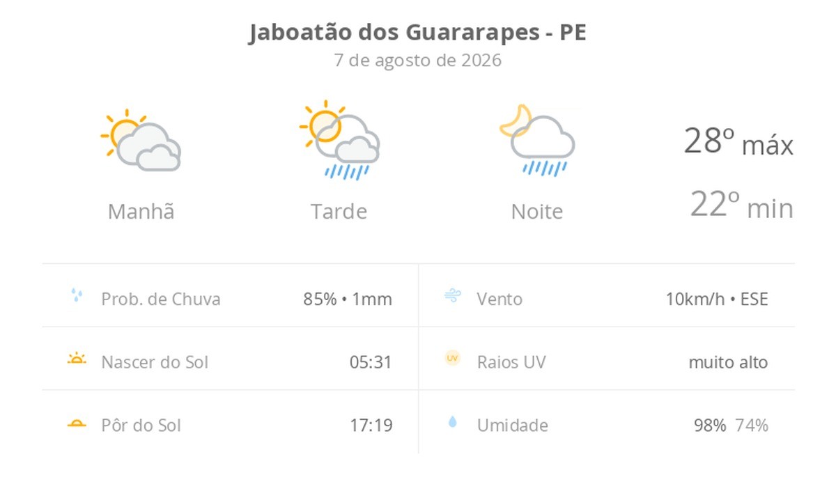 Previsão do tempo hoje para Jaboatão dos Guararapes (PE): sol com muitas nuvens; pancadas de chuva à tarde e à noite