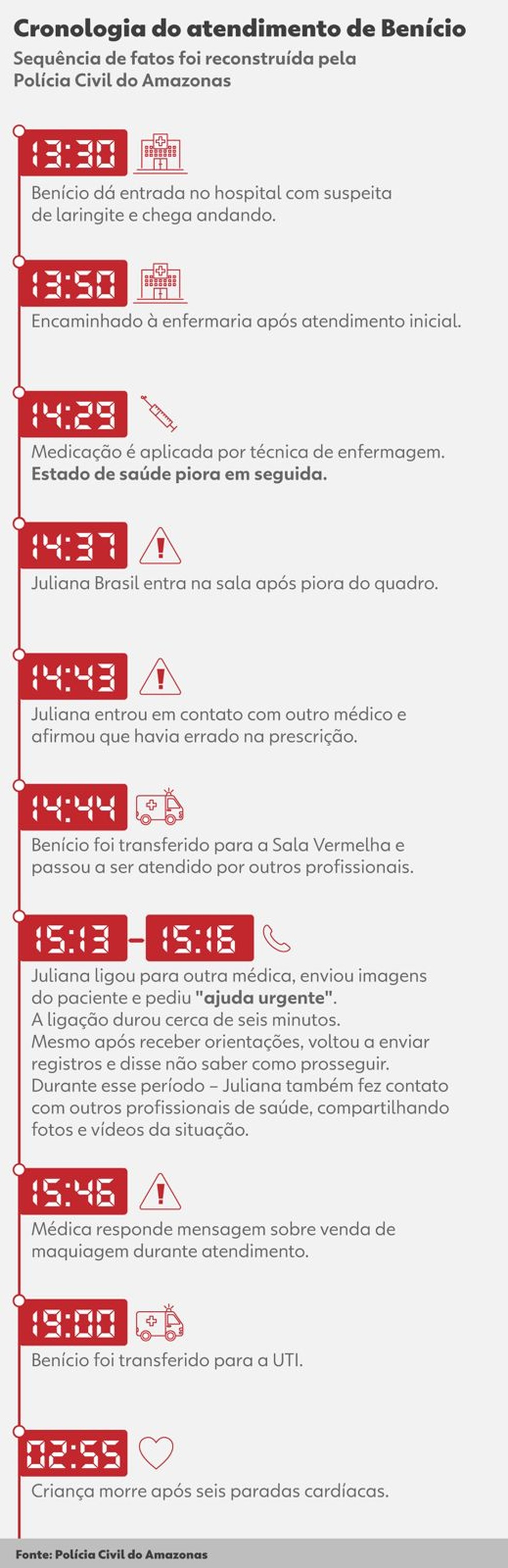 ARTE - Cronologia do atendimento de Benício — Foto: Rede Amazônica