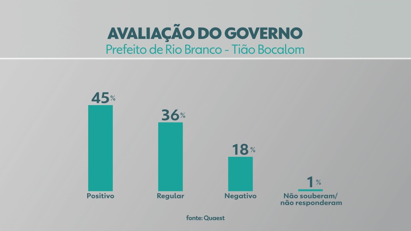 Quaest em Rio Branco: gestão de Tião Bocalom é considerada positiva por 45%, e negativa por 18%