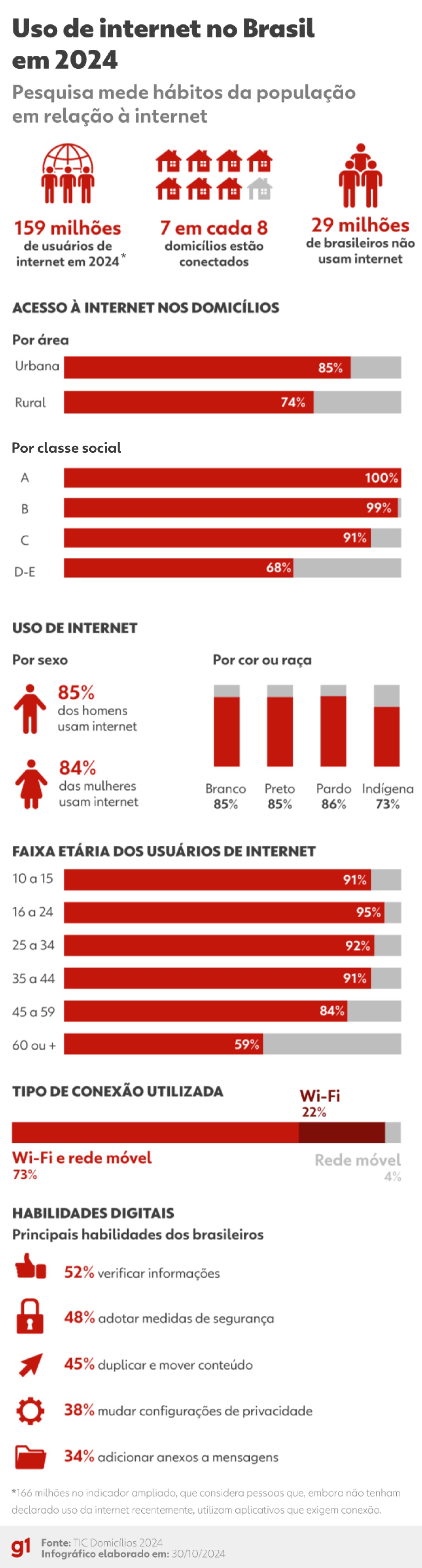 Acesso à internet em residências brasileiras salta de 13% para 85% em 20 anos, aponta pesquisa TIC Domicílios 2024