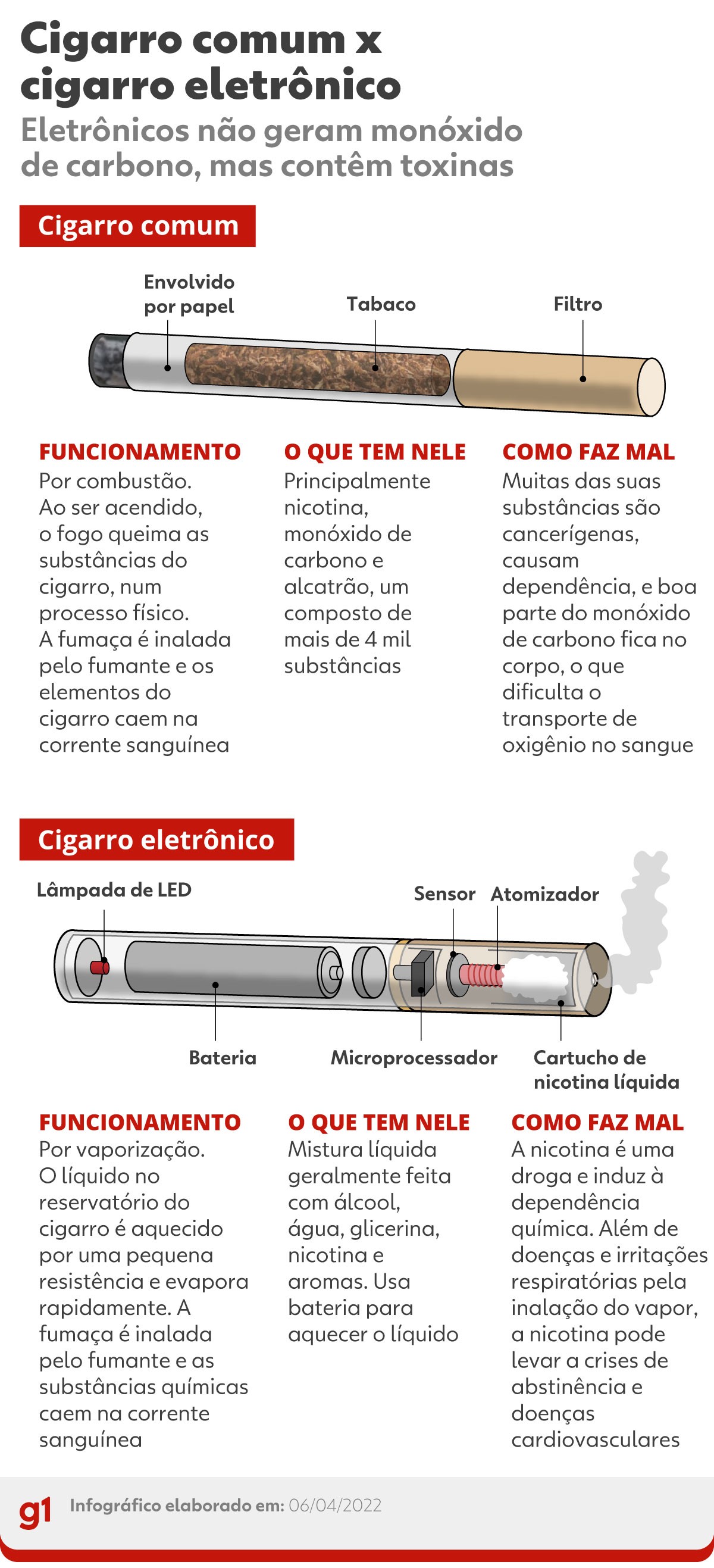 Fumaça inocente? Pesquisa encontra substância semelhante à anfetamina em  cigarros eletrônicos no Brasil
