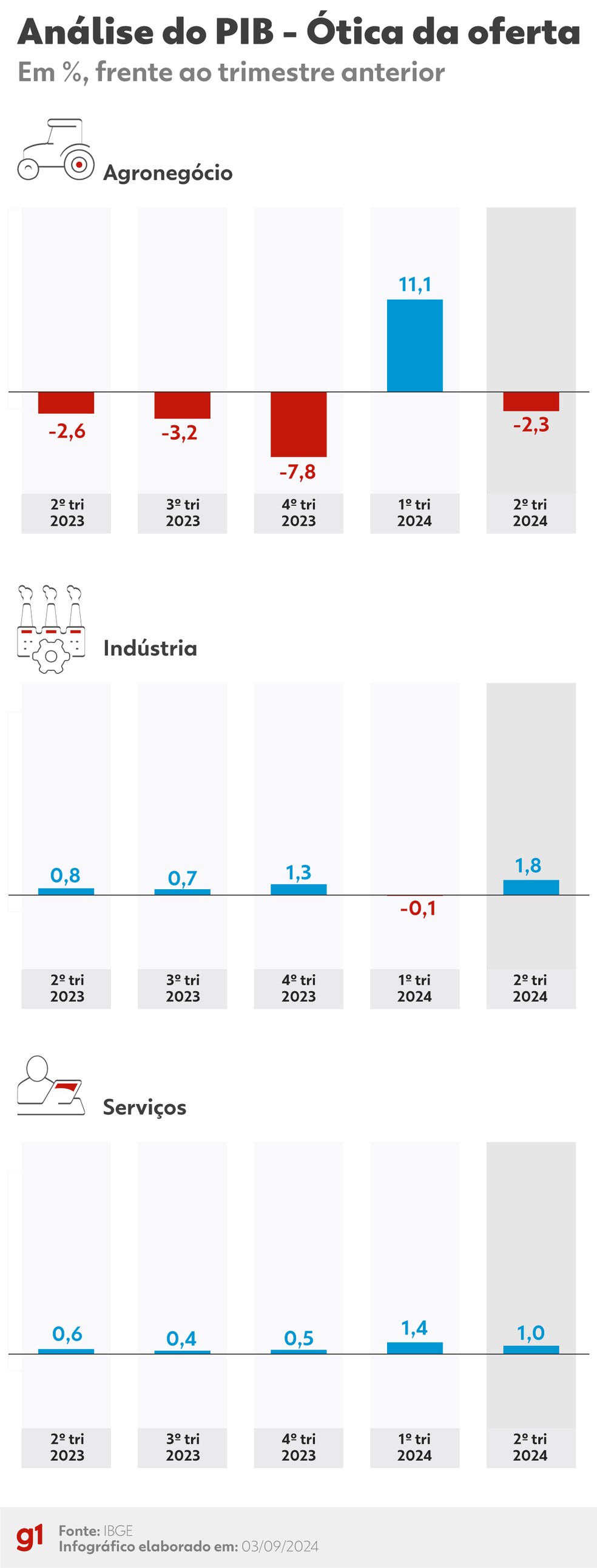 Análise do PIB sob a ótica da oferta até o 2° trimestre de 2024 — Foto: g1