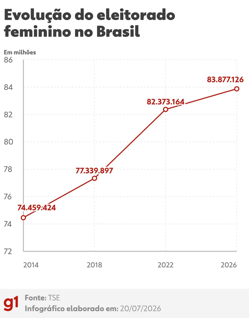 Evolução do eleitorado feminino no Brasil, segundo o TSE; mulheres são maioria entre os eleitores — Foto: Arte/g1