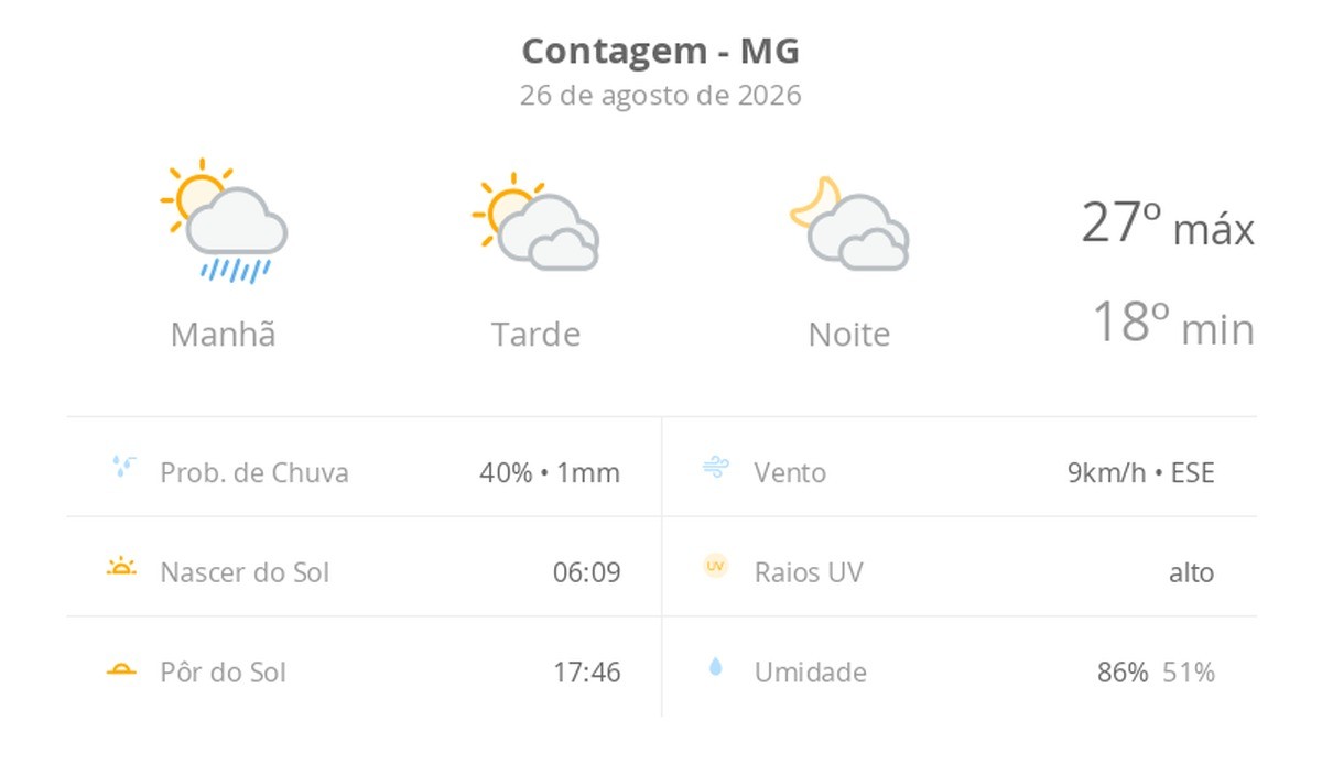 Previsão do tempo hoje para Contagem (MG): sol, com pancadas de chuva de manhã e muitas nuvens à tarde; à noite, tempo firme