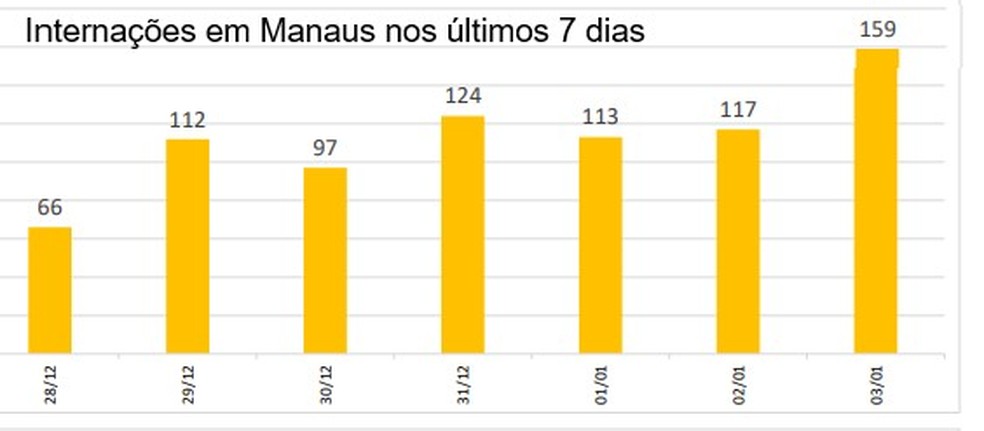 Covid-19: Previsão da terceira onda em Manaus e a necessidade de lockdown -  Amazônia Real