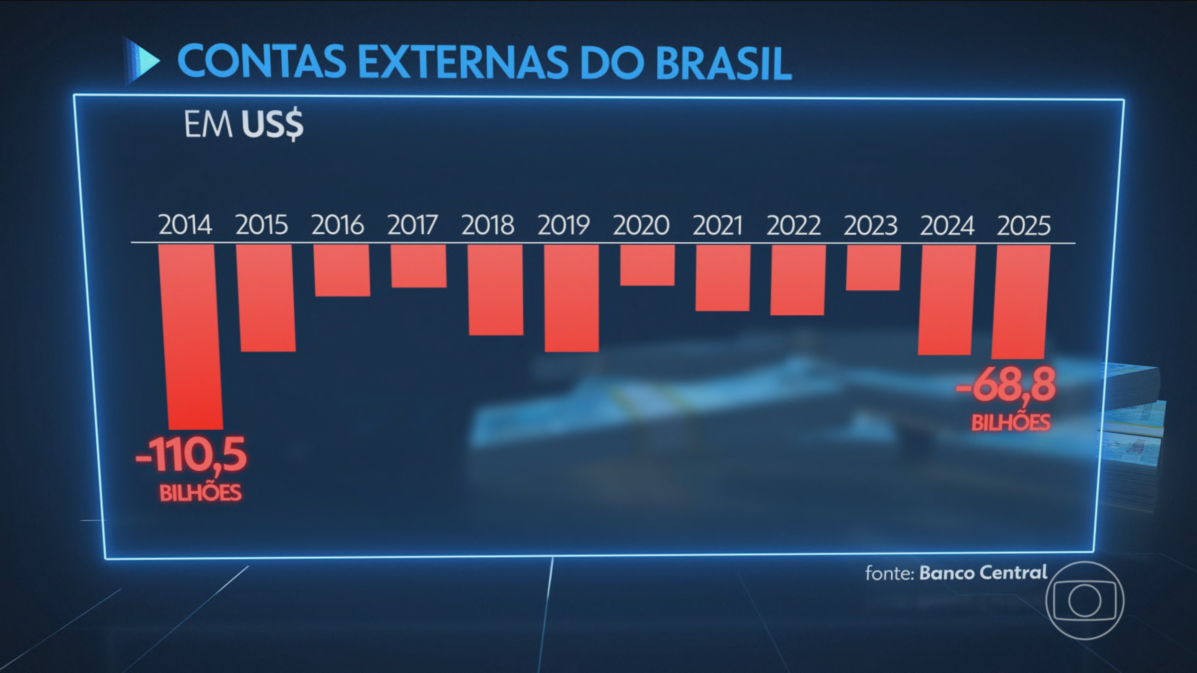 Rombo nas contas externas brasileiras é o maior em 11 anos