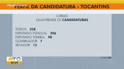 Levantamento mosta perfil dos mais de 300 candidatos à eleição no Tocantins