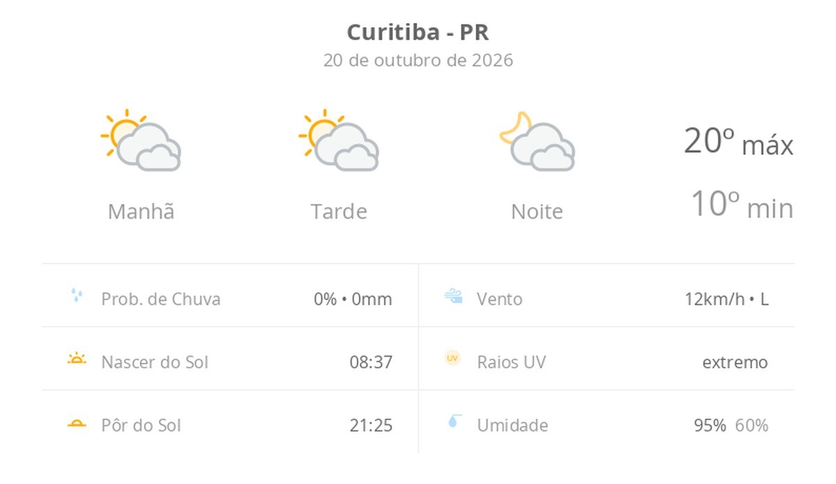 Previsão do tempo hoje para Curitiba (PR): sol com muitas nuvens durante o dia e períodos de céu nublado; noite com muitas nuvens