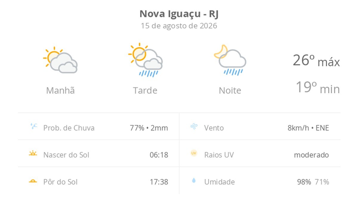 Previsão do tempo hoje para Nova Iguaçu (RJ): sol com muitas nuvens; pancadas de chuva à tarde e à noite