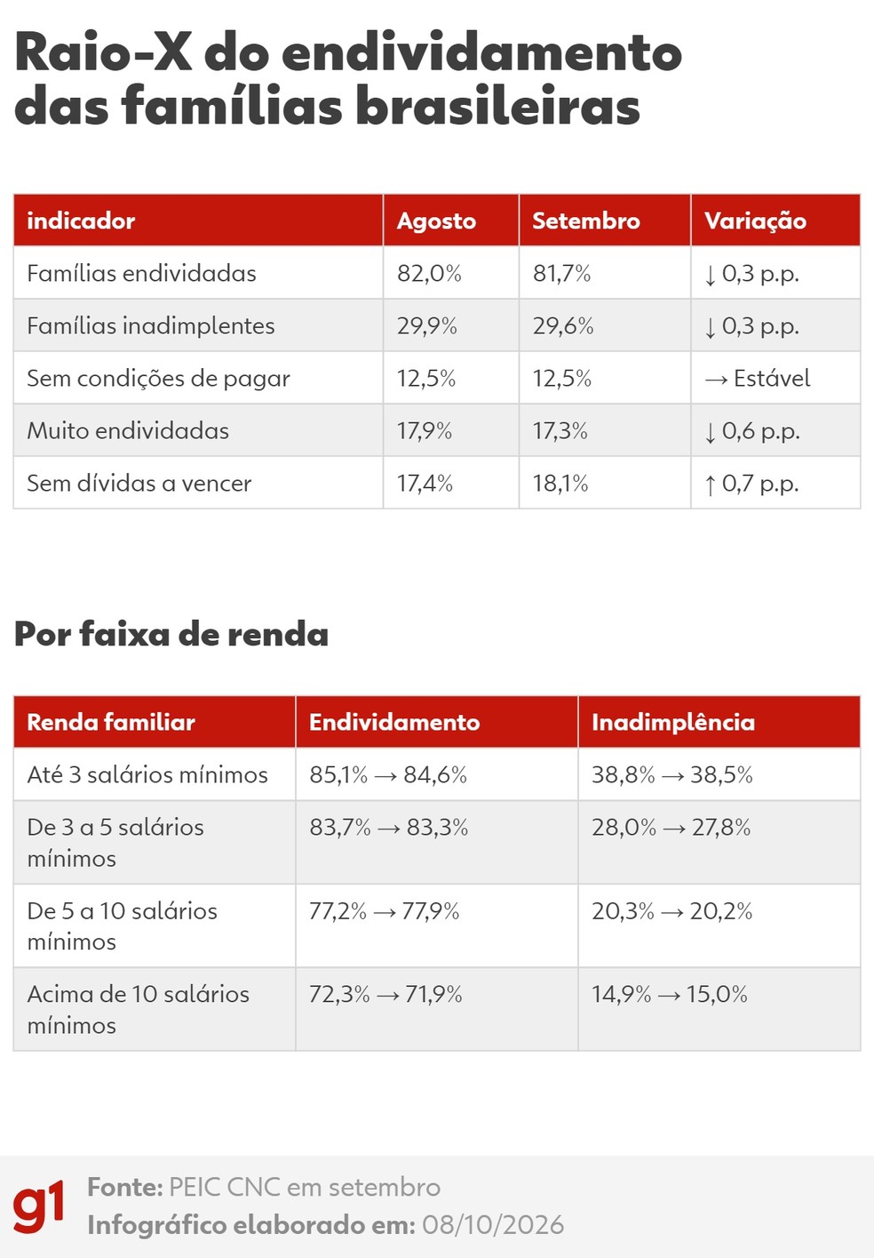 Tabela mostra evolução do endividamento das familias brasileiras — Foto: g1