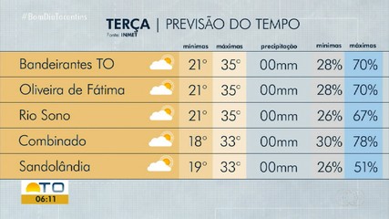 Calor predomina e baixa umidade começa a preocupar no estado