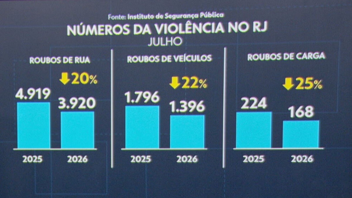 Letalidade violenta sobe 25% em julho e roubos a pedestres, carros e cargas caem, diz ISP