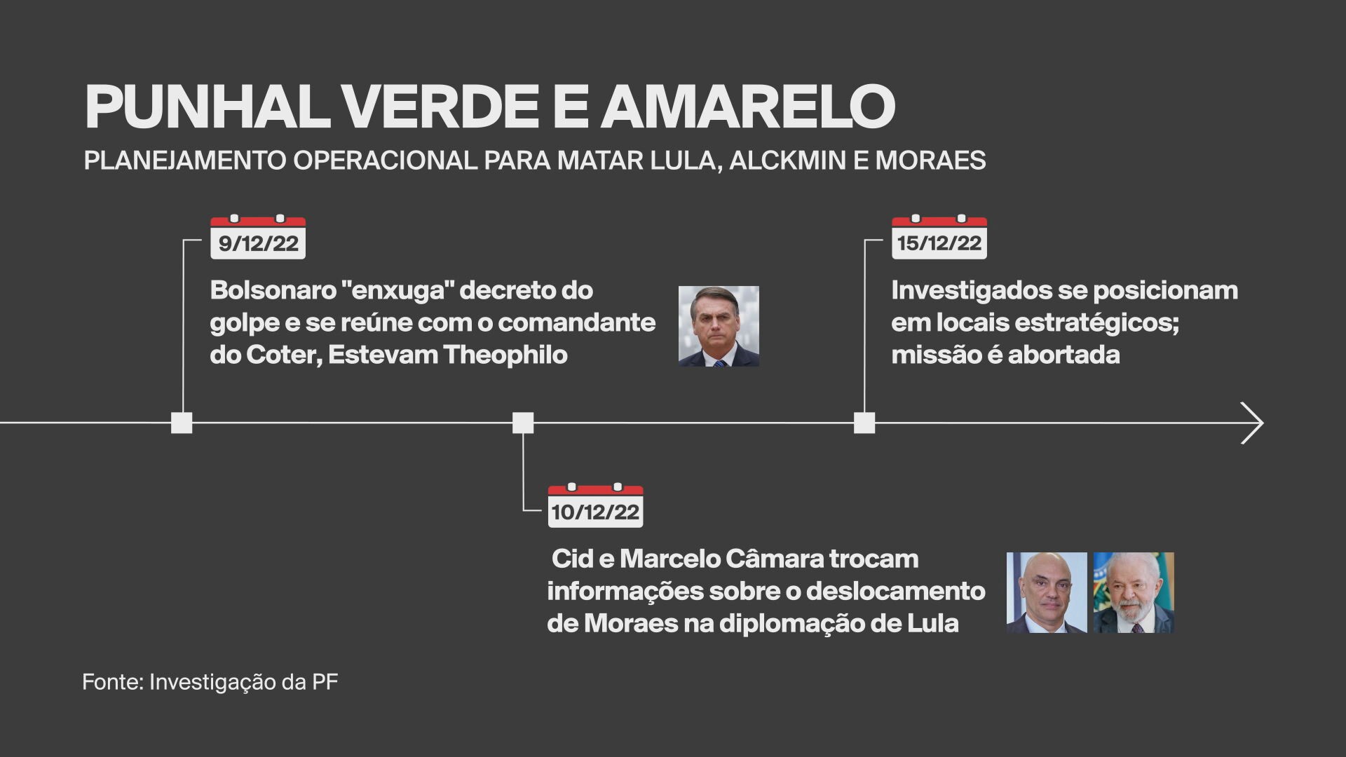 Julgamento do golpe: Primeira Turma do STF começa a julgar núcleo 3 nesta terça; saiba o que diz a PGR sobre cada um