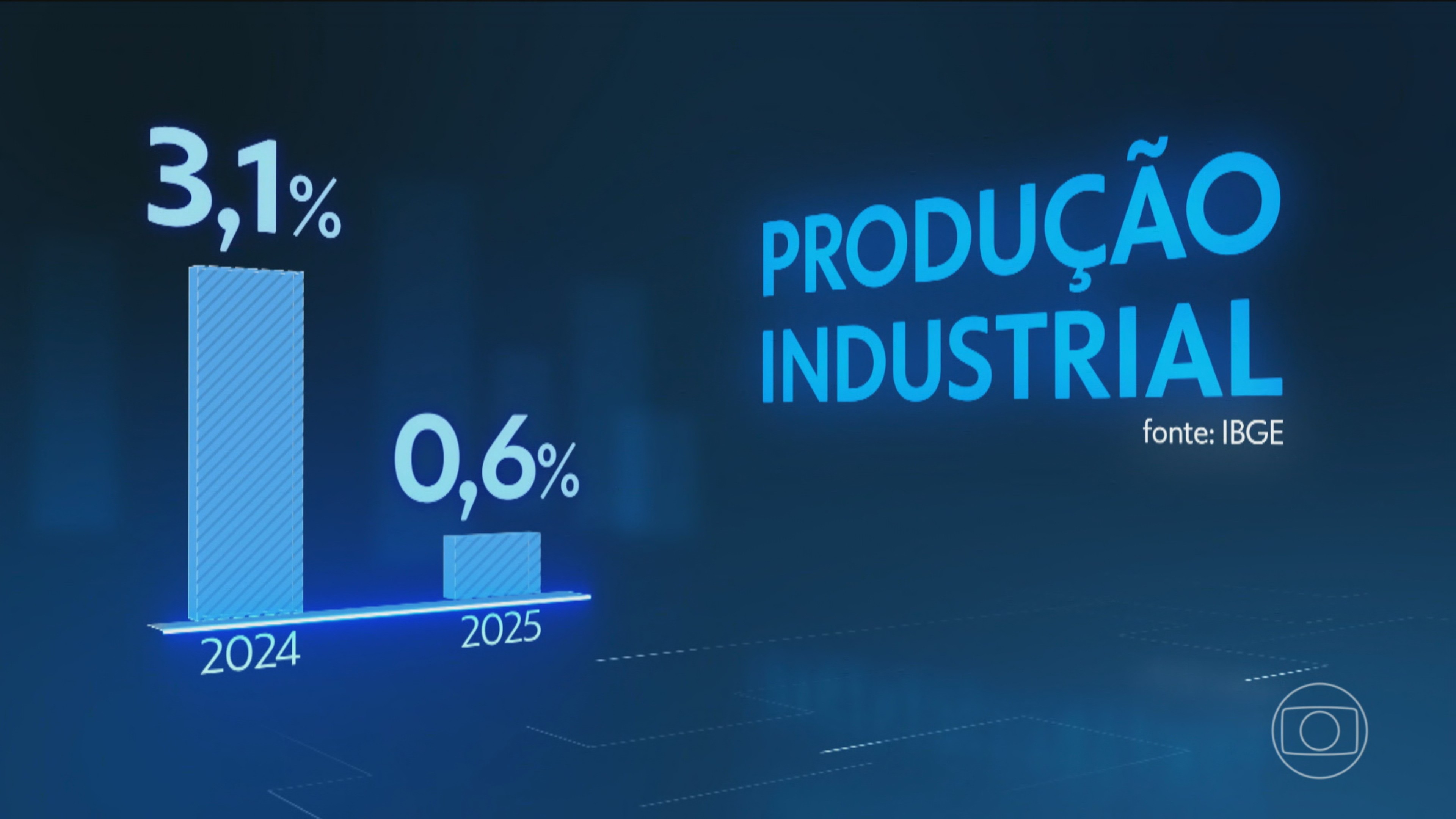 Produção industrial encerra 2025 com forte desaceleração
